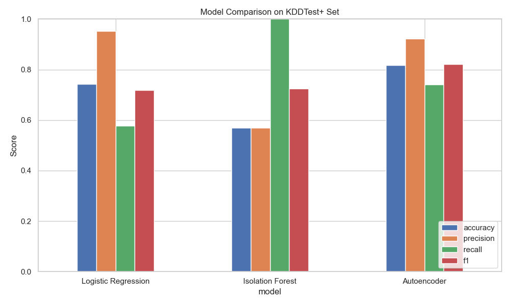 Model Comparison Chart